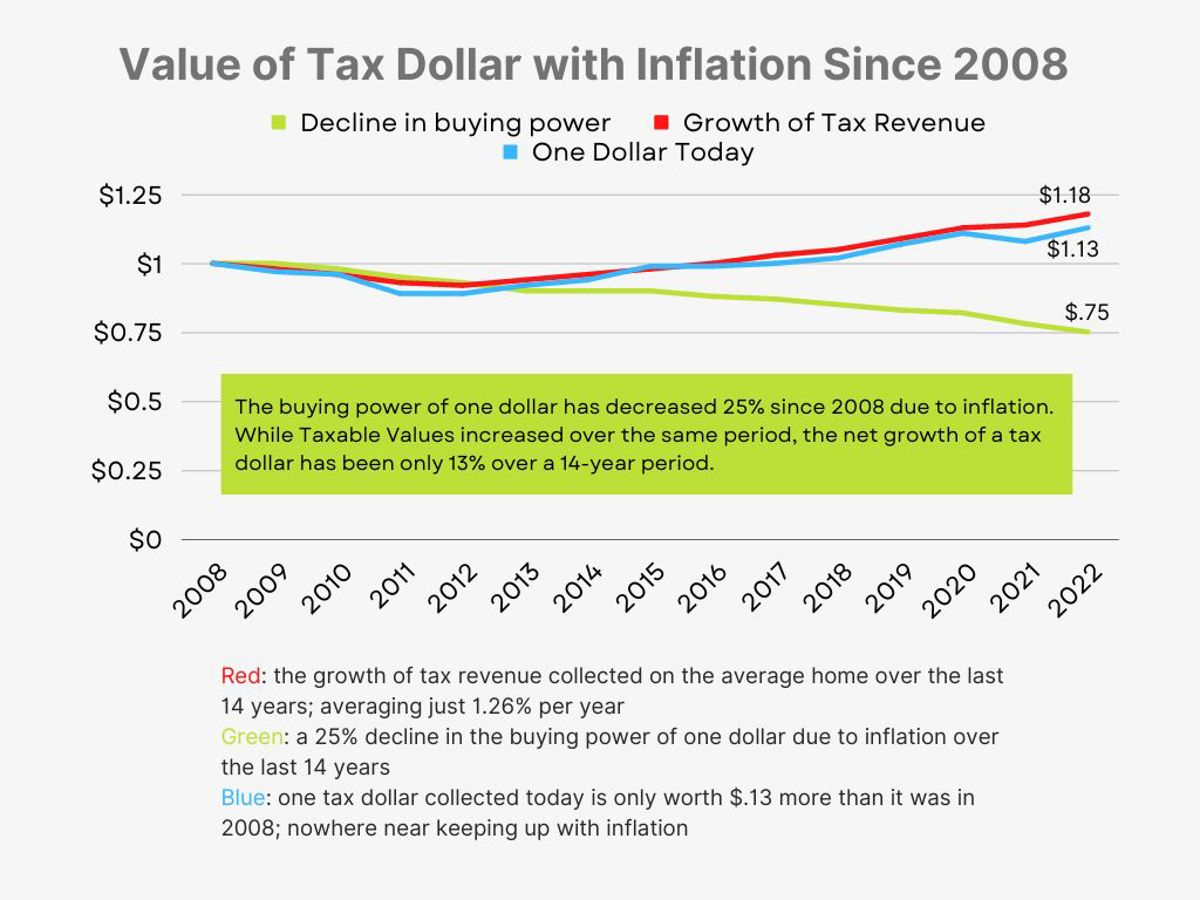 A graph showing the value of a tax dollar with inflation since 2008. 