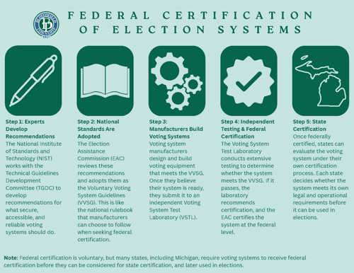 Five Steps to federal certification of election systems